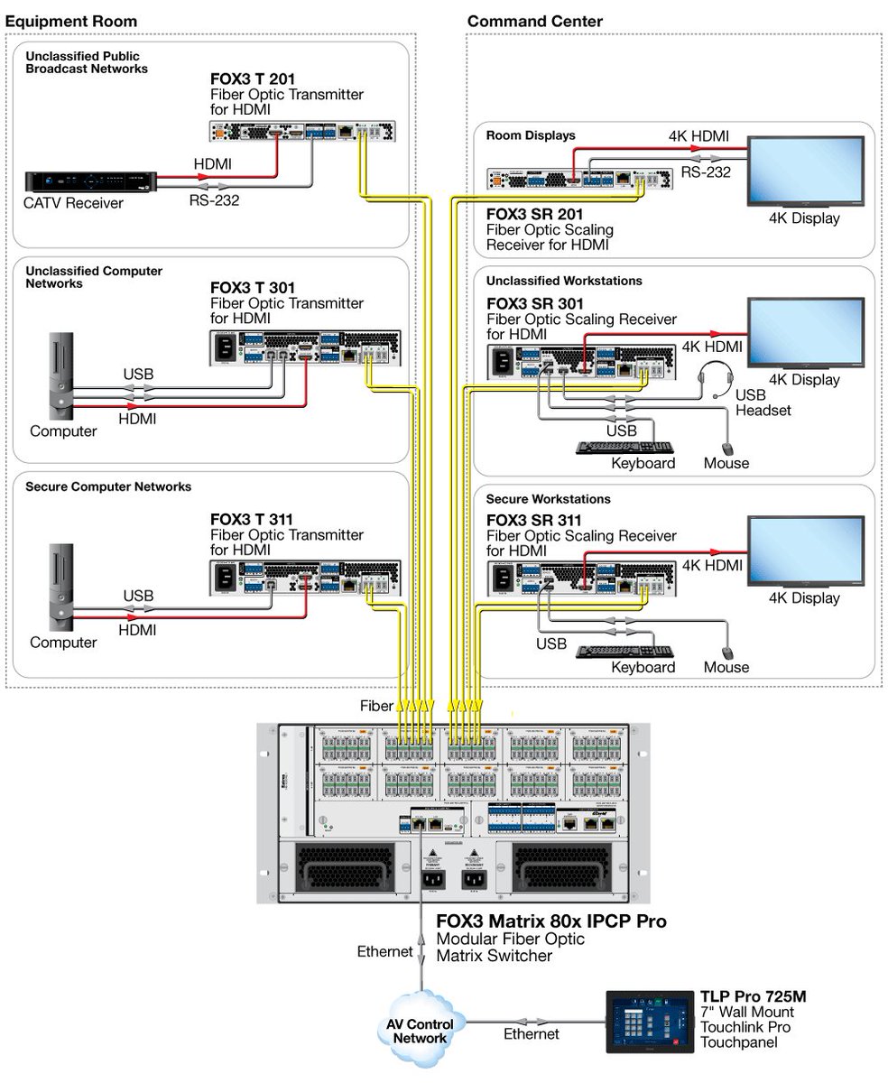 Extron ...FOX3 Systems
Securely Delivering 4K/60 4:4:4 Video, Audio, USB, and Control Signals...  #audiovisual #Matrix #Video #proffessional #fox3 #gamasound .. More extron.com/article/fox3se…