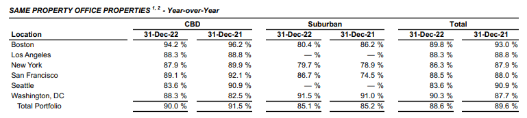 dividends_reit's tweet photo. Suburban occupancy holding up better than CBD occupancy rates relative to last year. https://t.co/5r6EW3jOFG