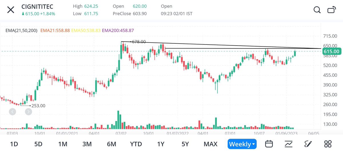 MrRChaudhary's tweet image. #CignitiTech - BUMPER RESULTS!

Above today&apos;s high, looks 👍