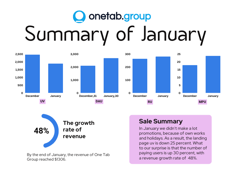 fifi_lagare's tweet photo. The January recap of @OneTabGroup is out, let's have a quick review of it and work harder together in February👊
#buildinpublic #indiehackers #Productivity #WorkFromHome #GoogleChromeExtensions https://t.co/0xkwI8wnCV