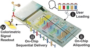 David Juncker (@davidjuncker) on Twitter photo 3D printed ELISA-on-a-chip for SARS-CoV-2 in saliva published in <a href="/LabonaChip/">Lab on a Chip</a>
A microfluidic capillaric circuit the size of a rapid test automates a full ELISA assay including aliquoting of all solutions
No computer, no peripherals
powered by paper only
pubs.rsc.org/en/content/art… 3D printed ELISA-on-a-chip for SARS-CoV-2 in saliva published in <a href="/LabonaChip/">Lab on a Chip</a>
A microfluidic capillaric circuit the size of a rapid test automates a full ELISA assay including aliquoting of all solutions
No computer, no peripherals
powered by paper only
pubs.rsc.org/en/content/art…