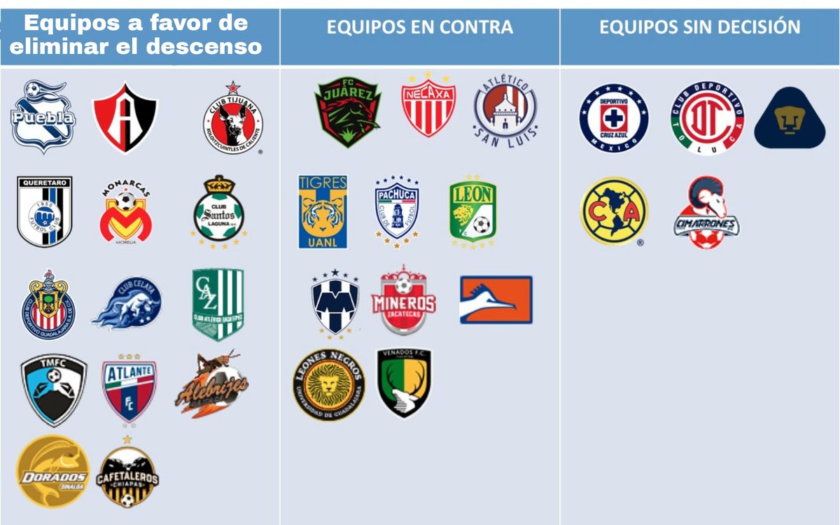 SomosAnalistas_'s tweet photo. ¡DEL RECUERDO! 🇲🇽

Así votaron los equipos cuando se eliminó el descenso y ascenso de la Liga MX https://t.co/Gg6KmDxQlq