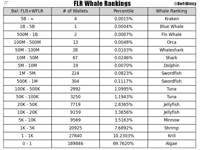 Breaking⚡️Feb. $FLR + $WFLR Rich List Update.🔥45K new accounts in 2 weeks! Algae losing, Double++ the Swordfish &amp; Tuna #FlareNetworks #ConnectEverything #FLRRichList2023