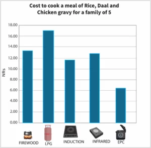 Cost of cooking rice, daal and chicken using on different stoves in Nepalese Rupees (a stove top pressure cooker was used with the firewood, LPG, induction and infrared stoves) shorturl.at/DQX78
<a href="/UKMECS/">Modern Energy Cooking Services</a> <a href="/cleancooking/">Clean Cooking Alliance (CCA)</a>