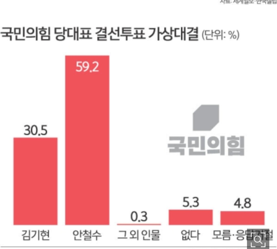 오늘의 댓글!

이것이 민심이다.
다시 부는 안풍!

긴 세월 그 많은 중상모략과 핍박에도 불구하고 현실의 땅을 꿋꿋히 딛고 이겨낸 한 정치인에 대한 진심을 바라본 국민들의 마음입니다.
안철수의 진심은 통했습니다.
 .