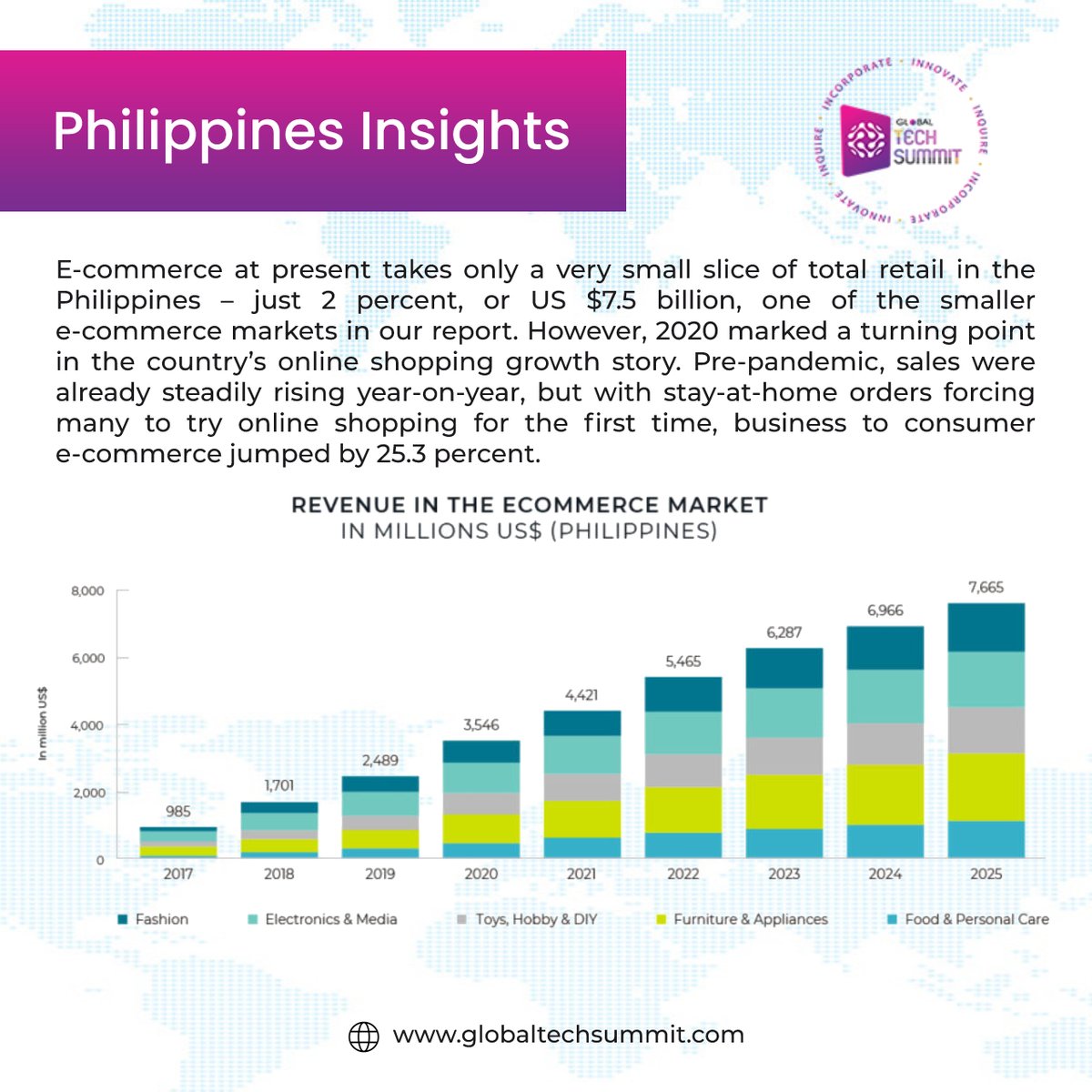 Health20Tech20's tweet photo. #Ecommerce at present takes only a very small slice of total #retail in the #Philippines – just 2 percent, or US $7.5 billion, one of the smaller ecommerce #markets in our report.
PS: https://t.co/v0a94aLsEP
#globaltechsummit #vizagtechsummit #G20Summit #technology @DrSrinubabu https://t.co/F0B6y7dicn