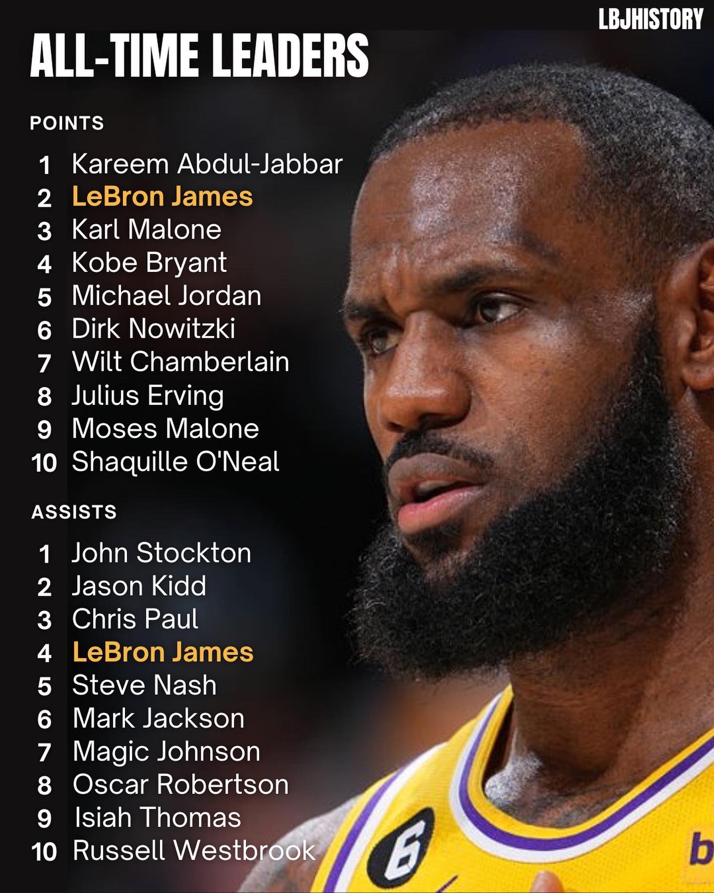 LeBron History on X LeBron is now top 5 all time in points AND assists. 1 of 1. https t ibYyQFDjk4 X