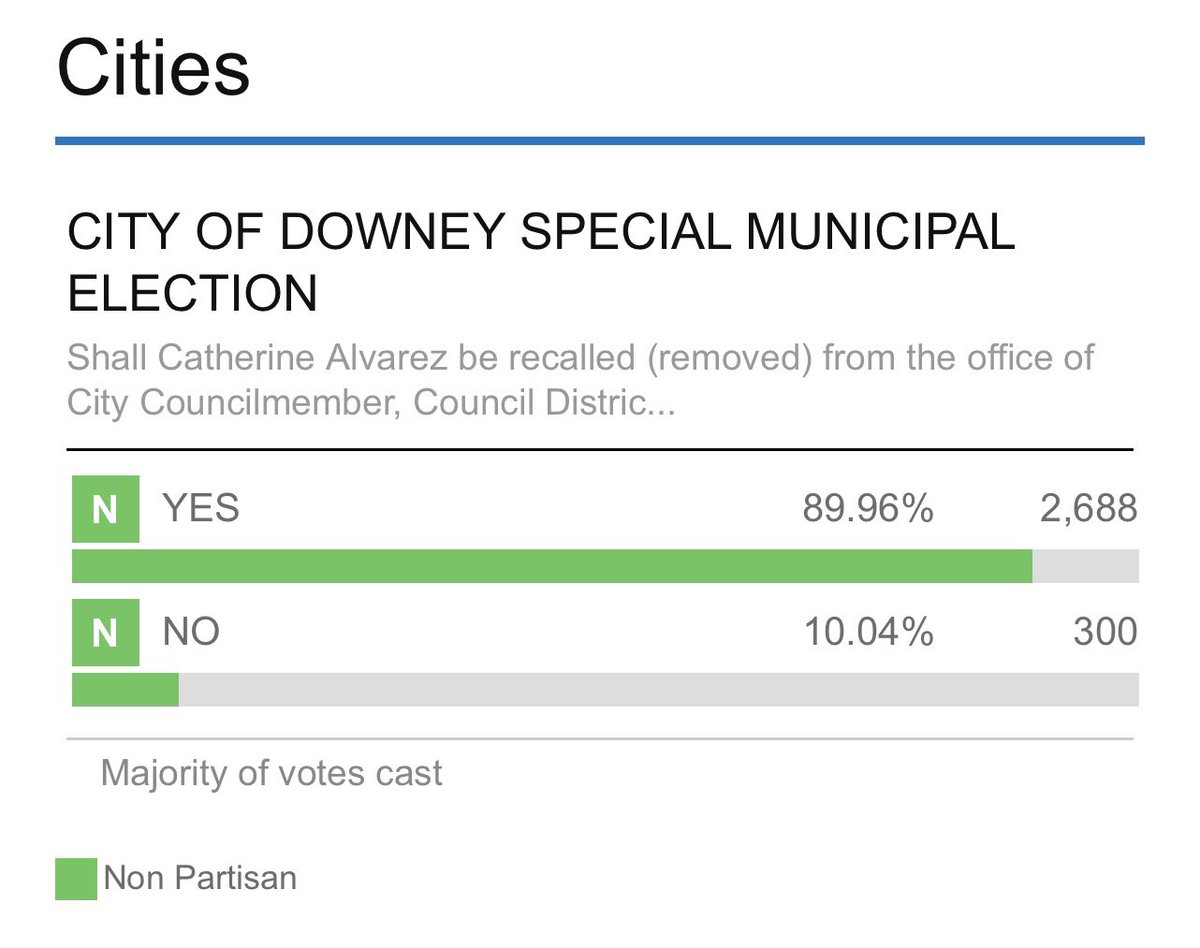 We have the first update for tonight’s recall election.

Initial results show Councilwoman Catherine Alvarez facing a significant deficit.