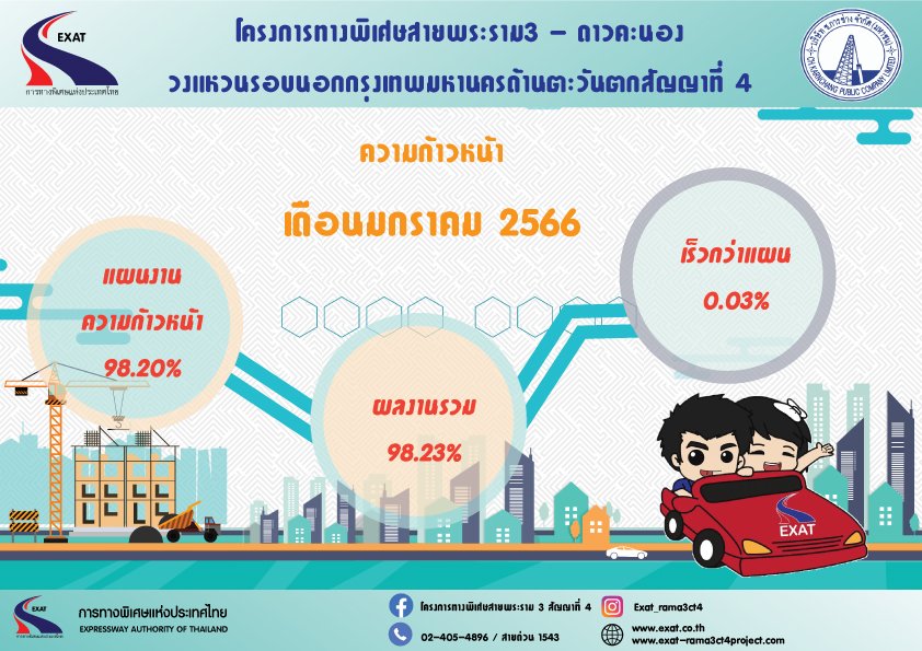 Rama3Ring's tweet photo. สวัสดีเดือนที่สองของปี'66💟ครับทุกท่าน ความก้าวหน้างานตลอดเดือนมกราคม 2566
รายงาน ณ เดือนกุมภาพันธ์ 2566 ปัจจุบันผลงานสะสมคิดเป็น 98.23% เร็วกว่าแผนงานสะสม +0.03% ครับ👷🏗👷 #ช.การช่างห่วงใยใส่ใจสิ่งแวดล้���ม #งานก่อสร้าง #ทางด่วน #เบี่ยงจราจร #exatrama3c4project https://t.co/k44z5b5Y47