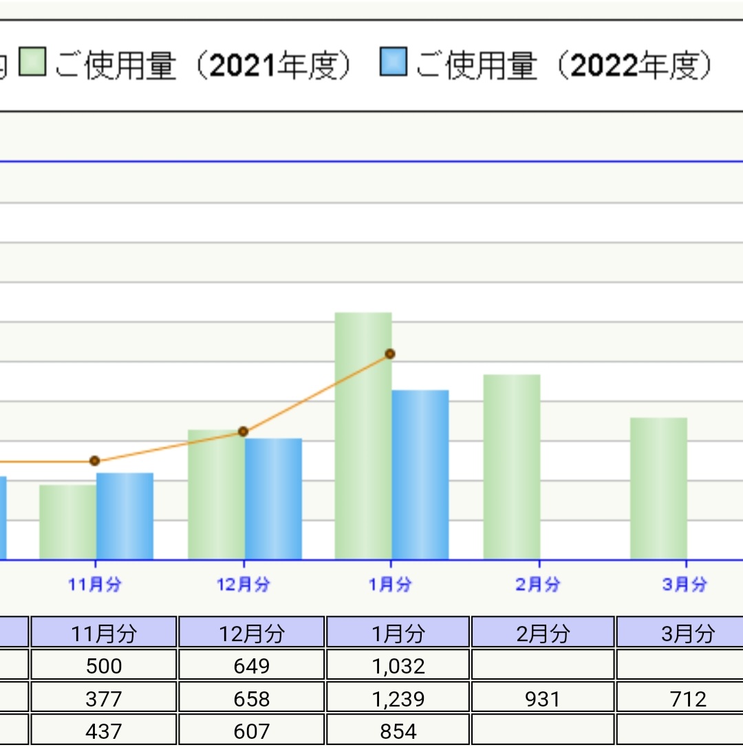 gecolony's tweet photo. 電気代の値上がりヤバいー😵
使用量が昨年比3割減(昼-25%夜間-35%)と頑張ってるのに料金8%アップだった。
4月にはまた値上げなんだよねー!?
ホンッット心して節電しないと…😣 https://t.co/Ef9nX0QDbm