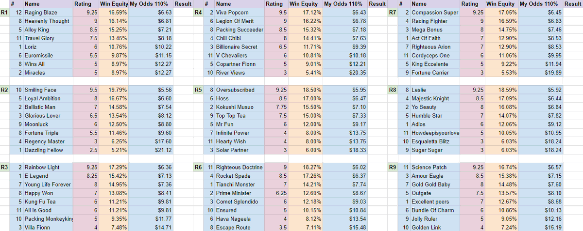 BlaisrBets's tweet photo. Happy Valley | #HKracing
1β£ 12 Raging Blaze $11πΈ
2β£ 10 Smiling Face $7.50π₯π₯
3β£ 2 Rainbow Light $10π₯
4β£ 2 Viva Popcorn $8
5β£ 8 Oversubscribed $9
6β£ 11 Righteous Doctrine $41πΌ
7β£ 2 Compassion Super $11πΈ
8β£ 8 Leslie $11πΈ
9β£ 11 Science Patch $19πΈ
#fffeb https://t.co/X22zk3Zcz4