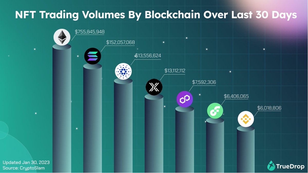 Top chains by NFT volume (30 days)

🥇<a href="/ethereum/">Ethereum</a>
🥈<a href="/solana/">Solana</a>
🥉<a href="/Cardano/">Cardano Community</a>
4️⃣<a href="/Immutable/">Immutable</a>
5️⃣<a href="/0xPolygon/">Polygon | POL</a>
6️⃣<a href="/flow_blockchain/">Flow.com</a>
7️⃣<a href="/BNBCHAIN/">BNB Chain</a>