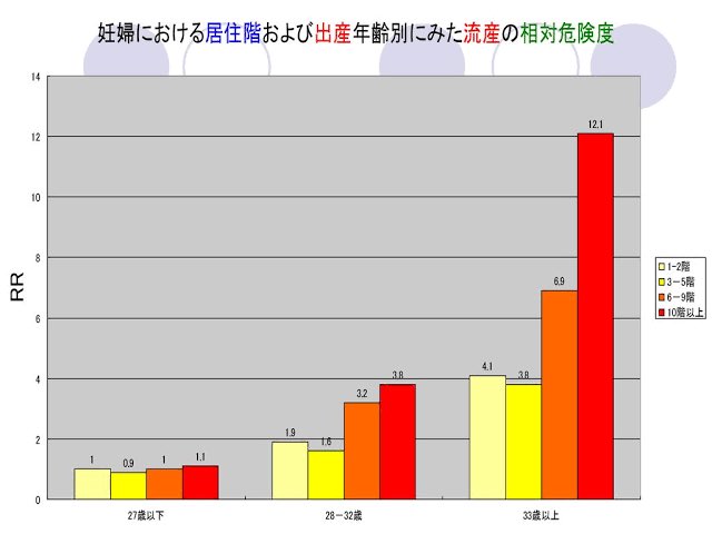 ShigekiKanamori's tweet photo. 高層階と流産率

僕がjointとか中興建設（ダイナ）にいた20年以上前には流産リスクを突かれたときの反論データないかを探してた

財閥系マンデベがもし反論データ持つなら今のタワマンなら当然出してても不思議ではない
その当時と違って数十階建てMSは多いからね

📺報道規制や秘密どの業界も多いよ https://t.co/CGGhHp4nzi