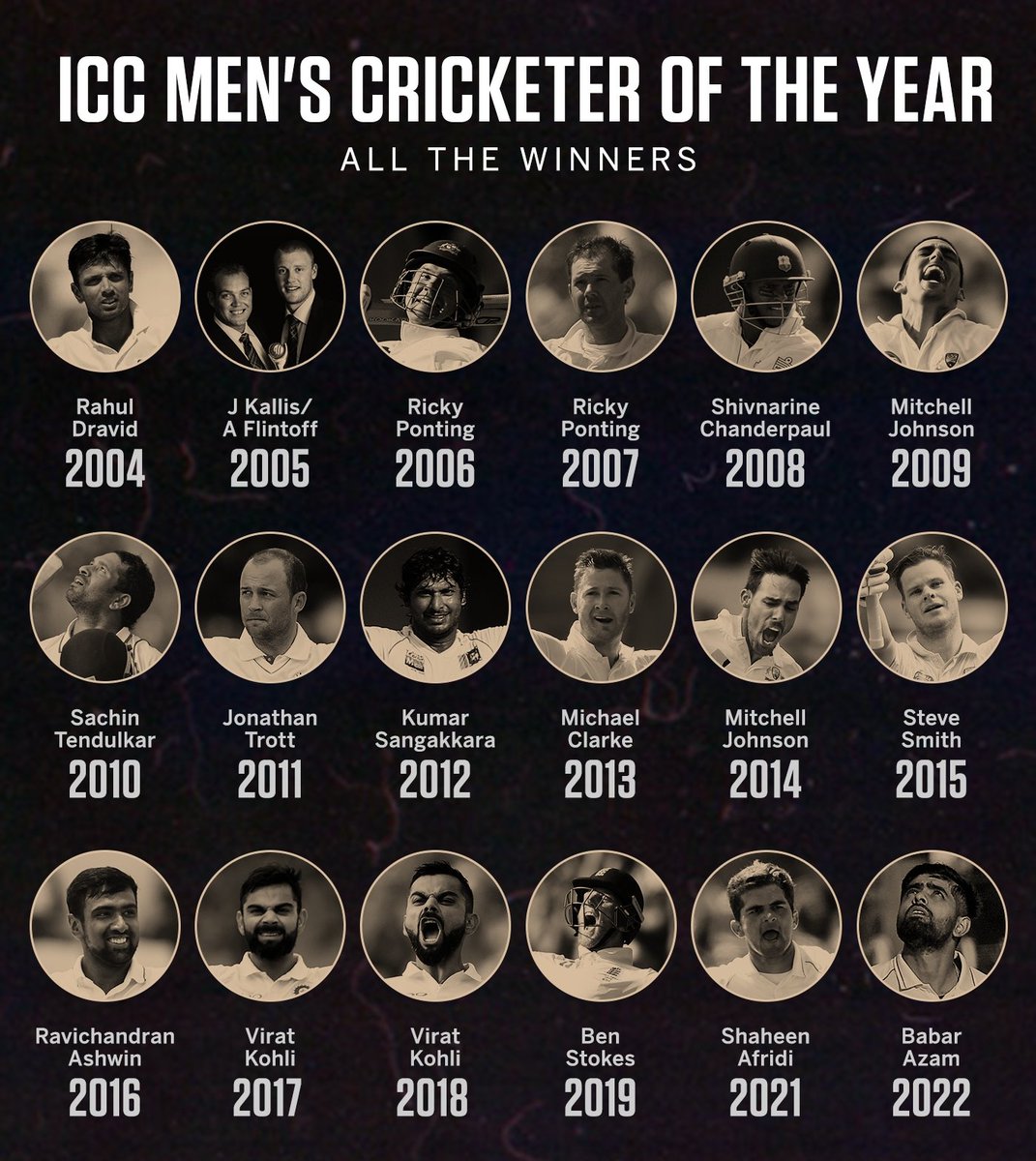 CricStatsINT's tweet photo. Babar Azam is in elite company ✨ 

📸: ESPNcricinfo

#ICCAwards #ICCAwards2022 #ICC #PCB #Pakistan #PakistanCricket #Cricket https://t.co/woJ9HH14no