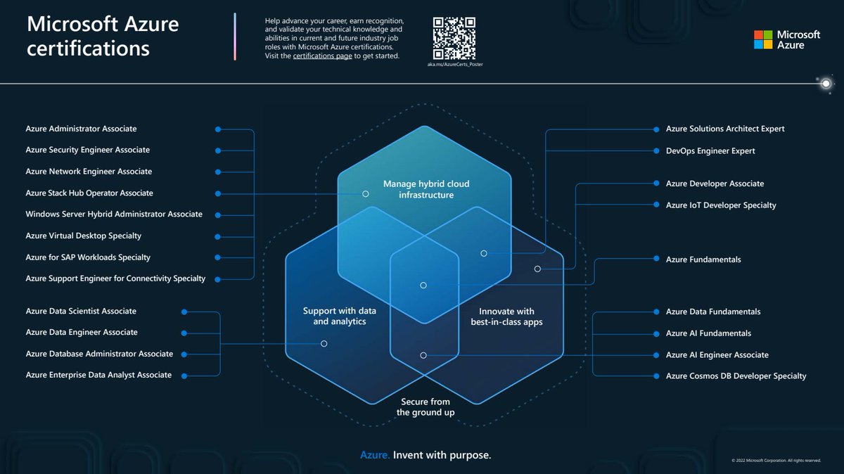 #Azure Certs Poster!  Another view to help make your <a href="/MicrosoftLearn/">Microsoft Learn</a> pathway better! So many options to learn! Depending on your interests, these are great Azure certs to start with! aka.ms/AzureCerts_pos…