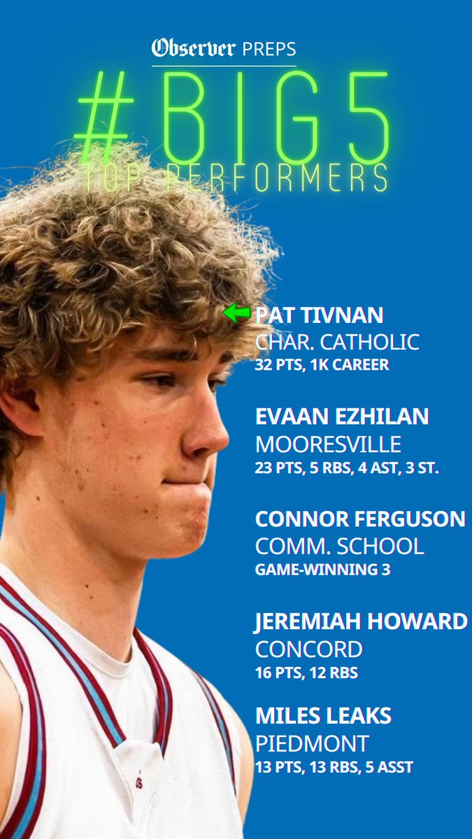 Tuesday's #BIG5 Top Performers from <a href="/MooresvilleMB/">Mooresville Men’s Basketball</a>, <a href="/CSDbasketball/">CSD Men’s Basketball</a>, Piedmont, <a href="/CCHSMensHoops/">Charlotte Catholic Men’s Basketball</a> and <a href="/ConcordMBB/">Concord Basketball</a> 

Full coverage: bit.ly/3kWGXd6