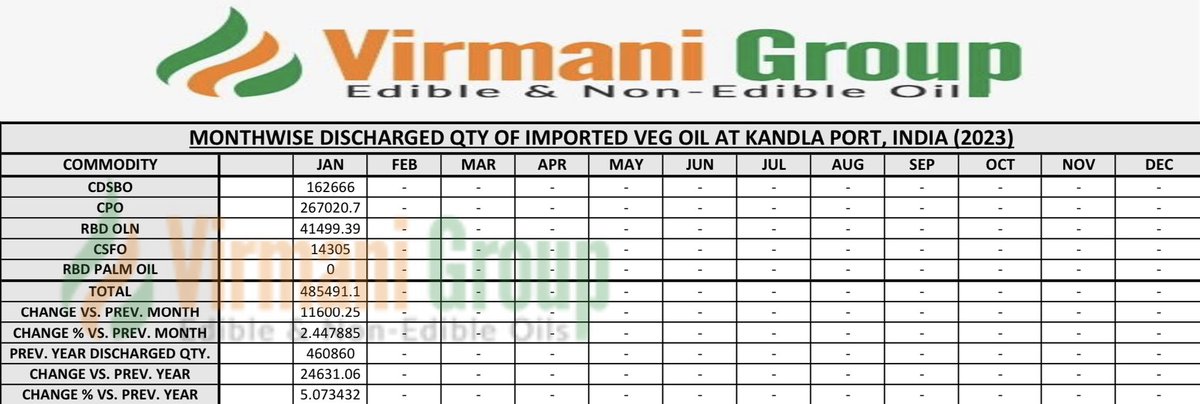 VirmaniGroup's tweet photo. Monthwise Discharged Quantity in MT of Imported Vegetable Oil at Kandla Port, India (2023) #Vegoil #India https://t.co/b0lfdnICWu