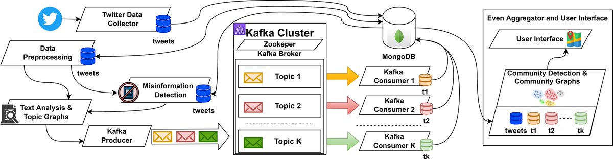 CiprianTruica's tweet image. ContCommRTD: A Distributed Content-based Misinformation-aware Community Detection System for Real-Time Disaster Reporting-preprint on #arXiv arxiv.org/abs/2301.12984
Colab @SElenaApostol @AdrianPaschke
🙏Any comments are greatly appreciated! #CommunityDetection #DistributedSystems