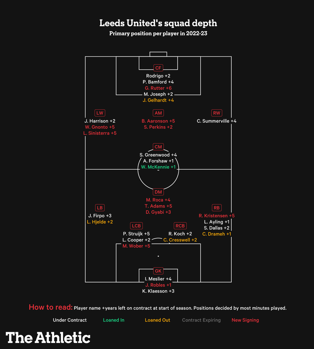 PhilHay_'s tweet photo. May 22, 2022 versus February 1, 2023.

There's been a huge shift in personnel at Leeds United and it leaves them with a significantly improved squad.  The club would be right to expect a stronger second half of the season. 

Analysis here: https://t.co/yLt1GToFtx https://t.co/p89xLXDNeg