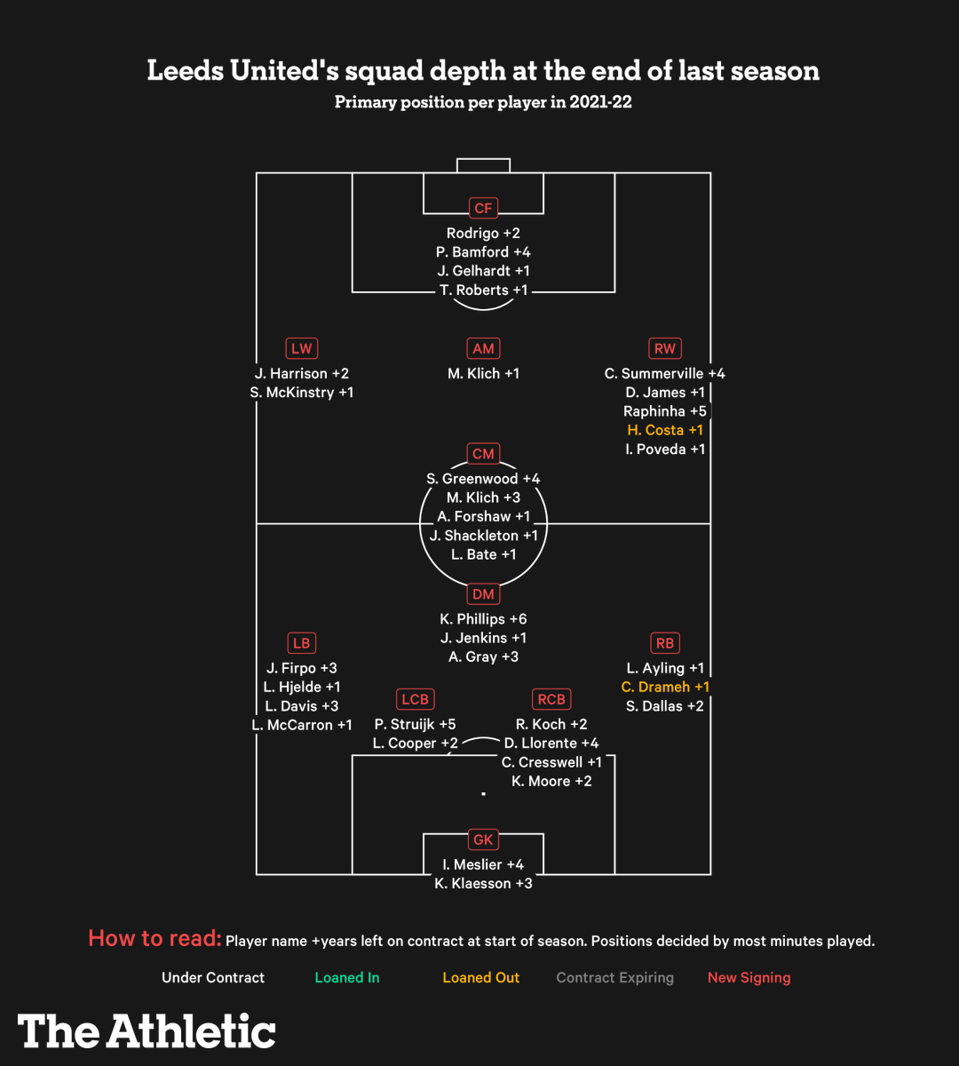 PhilHay_'s tweet photo. May 22, 2022 versus February 1, 2023.

There's been a huge shift in personnel at Leeds United and it leaves them with a significantly improved squad.  The club would be right to expect a stronger second half of the season. 

Analysis here: https://t.co/yLt1GToFtx https://t.co/p89xLXDNeg