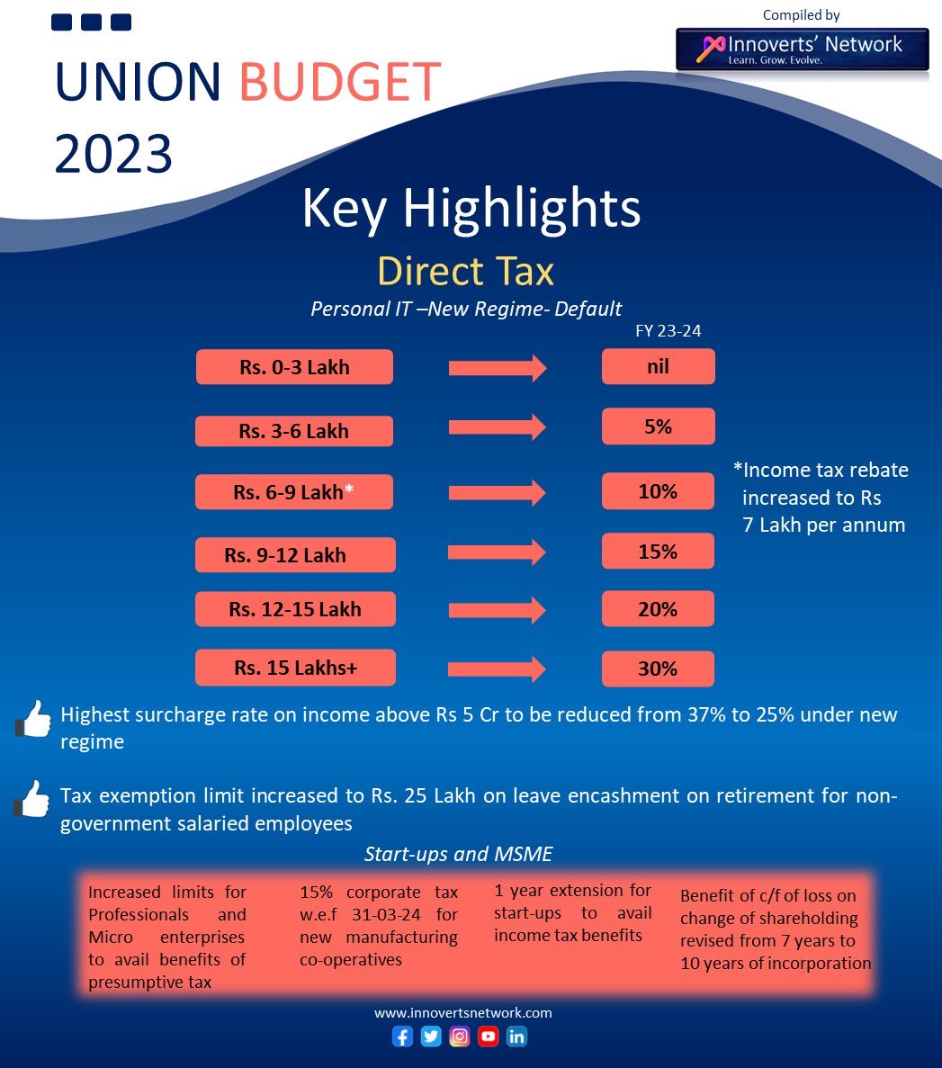 Innoverts' Network (@innovertsnetwrk) on Twitter photo Key takeaways from #UnionBudget2023. Read through to know some changes and updates in different sectors. Complied by <a href="/Innovertsnetwrk/">Innoverts' Network</a>
#incometax #Budget2023 #middleclass #tax #EducationDay #technology #industry #MSMEs #startups #salaried #NirmalaSitharaman #ModiHaiToMumkinHai Key takeaways from #UnionBudget2023. Read through to know some changes and updates in different sectors. Complied by <a href="/Innovertsnetwrk/">Innoverts' Network</a>
#incometax #Budget2023 #middleclass #tax #EducationDay #technology #industry #MSMEs #startups #salaried #NirmalaSitharaman #ModiHaiToMumkinHai