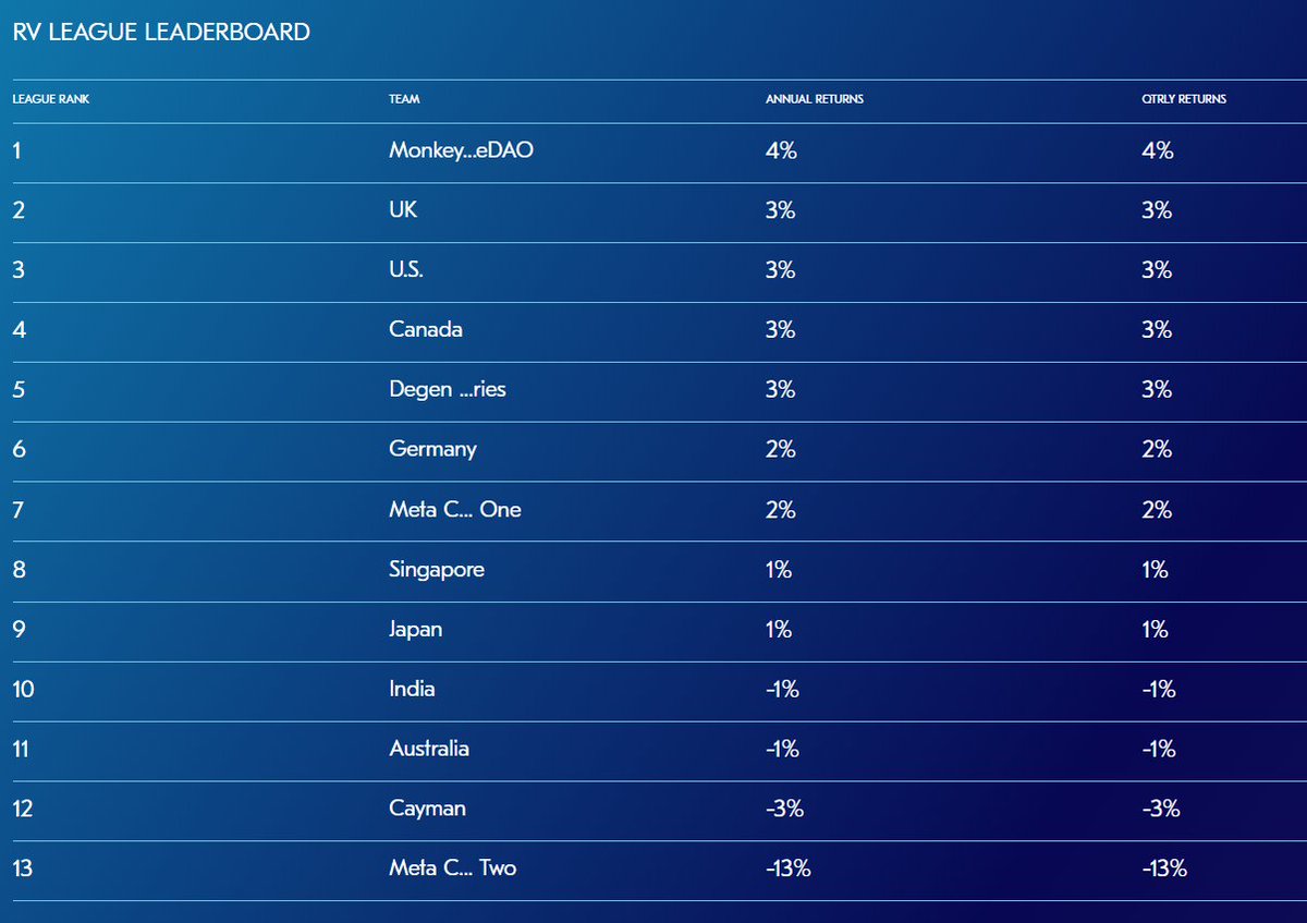 moritzheiden's tweet image. GM macro and crypto enthusiasts.

The outlook is bright for the @monkeyverseDAO in the @RealVision trading league on @covey_io. The 🐒have taken the lead again, but it's a very narrow edge.

🚀covey.io/rv