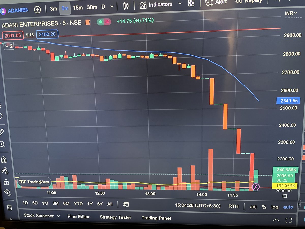 That’s👇🏻#Adani Entp chart today…already down by 34% on budget day & even after FPO completion.

NSE had to intervene & pause it’s trading 4 times to halt it’s free fall. 
#Hindenburg #SitharamanCandle #Budget2022