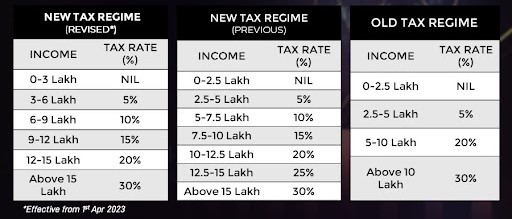 clubftl's tweet photo. #Budget2023 #incometax slabs: New tax regime is default, rebate increased from Rs 5 lakh to Rs 7 lakh.

#finance #memes #investing #financialconcepts #financialterms #sensexindia #investingtips #stockmarkets #ftl #invest #investing #financialliteracy #trending https://t.co/qrhuTHsVuP