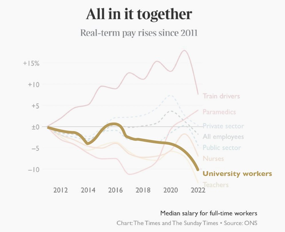 #solidarity to everyone on strike today - to my #UCU colleagues, to teachers, civil servants, rail and bus workers. Our pay has been steadily collapsing and working conditions becoming more unjust and unmanageable