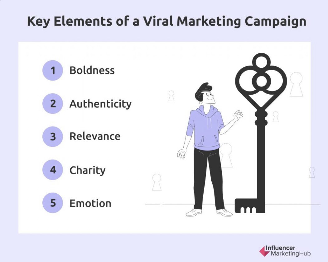 MLdz185's tweet photo. Viral marketing is a sales technique that involves organic or word-of-mouth information about a product or service to spread at an ever-increasing rate. #NMKTRCH #MKTINGNEURO #XperientialMkt @lets_NEUROmkt https://t.co/QFhuihLvrm