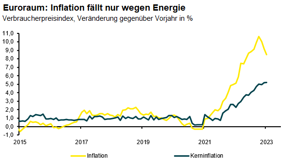 INFLATION: Die Inflation im Euroraum ist nur gefallen, weil die Energiepreise auch wegen staatlicher Eingriffe langsamer zulegten. Aber die Kerninflation blieb bei 5,2%, sie sollte in den kommenden Monaten hartnäckig hoch bleiben. Es gibt noch keine Entwarnung für die EZB.