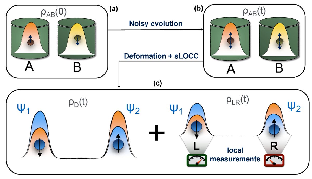 Entropy_MDPI's tweet image. #topcitedpaper: &quot;Entanglement Robustness via Spatial Deformation of Identical Particle Wave Functions&quot;, by Matteo Piccolini et al.

mdpi.com/1099-4300/23/6…

#openquantumsystems
