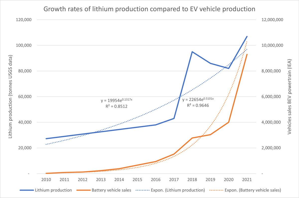 henrylefleming's tweet photo. @AukeHoekstra @Toyota Auke, as much as I like your work in general, I think it is possible to hold the Toyota view in good faith. EV production is rising faster than supply of materials for batteries as it takes 18 months to build a new car plant and about 8 years to open a new mine. https://t.co/pQXvwUaIMT