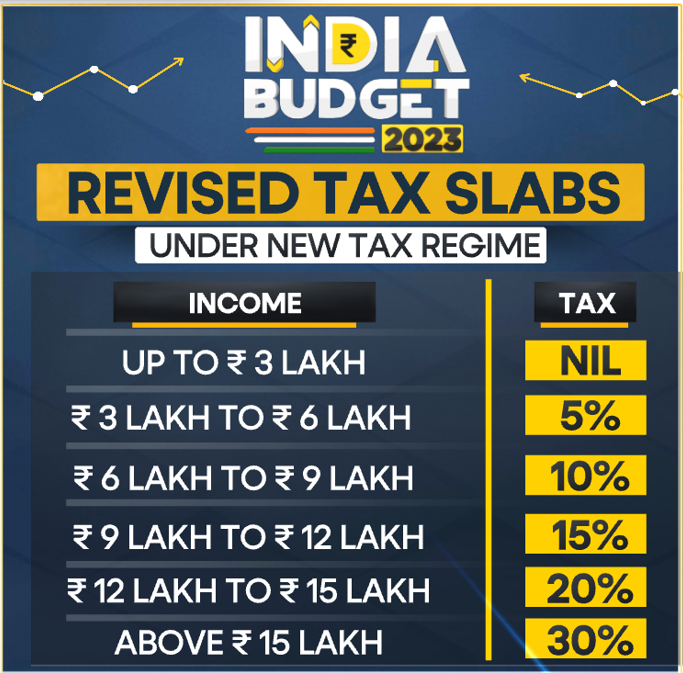 WIONews's tweet photo. The Indian government has proposed to increase the income tax rebate limit from ₹5 lakh to ₹7 lakh in the new tax regime

Here are the 5 major announcements on personal income tax in #Budget2023: https://t.co/HGTSRPswpn

#BudgetWithWION https://t.co/xePGy4rYkP