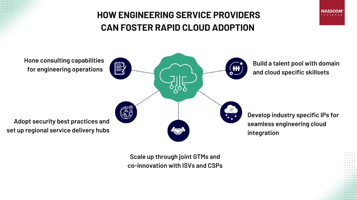 NasscomR's tweet photo. How Engineering Service Providers can foster rapid Cloud Adoption
Discover Detailed #Insights in our study 👉https://t.co/razpaveaE2
#cloudcomputing #cloudadoption #engineering #Industry40 #techtrends #technology #cloudsecurity #emergingtechnologies #manufacturing #cloudtalent https://t.co/rd1dxP5fmG