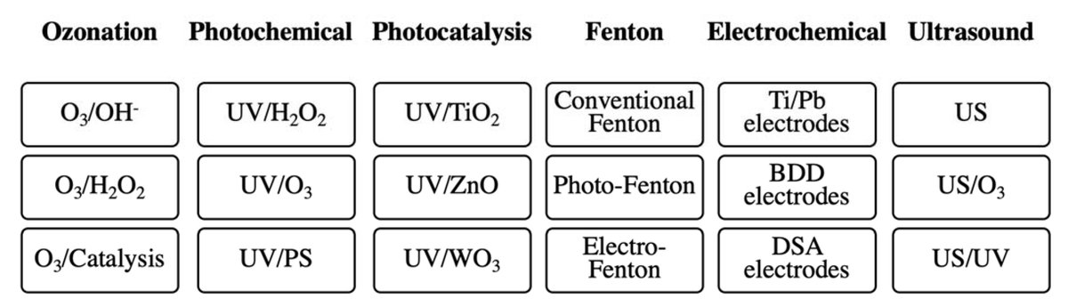 #WaterEditorialChoice Treatment of Textile Wastewater Using Advanced Oxidation Processes—A Critical Review #textiles #wastewater #AOPs
View the full article at mdpi.com/1396522 #mdpiwater via <a href="/Water_MDPI/">Water MDPI</a>