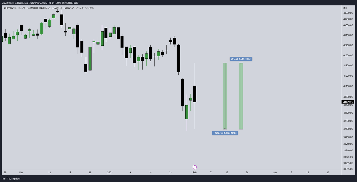 #banknifty  Intraday range more than 6% both sides

2525 points...