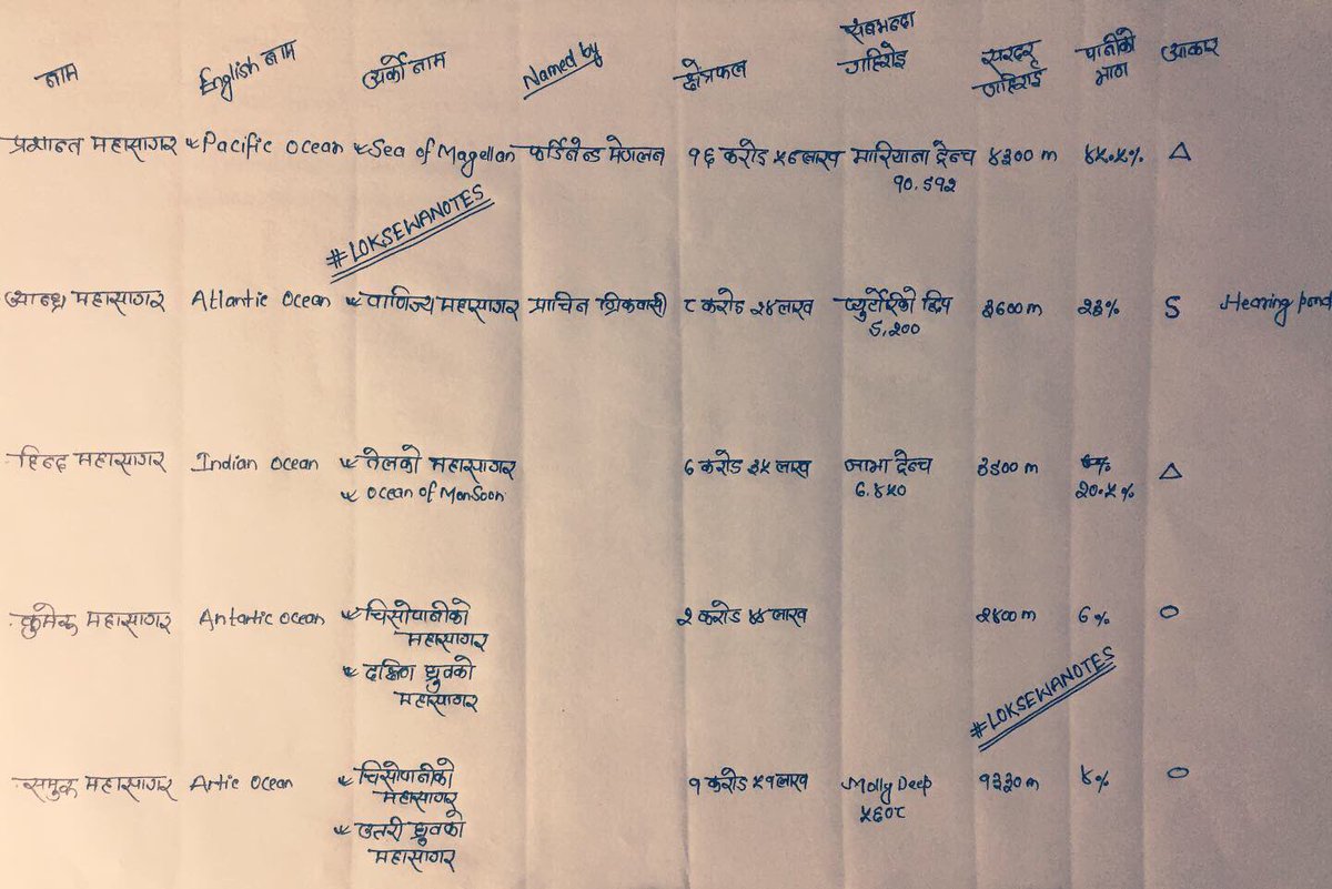 #loksewanotes #psc #pscnepal #kharidar #nasu #officer #sectionofficer #nepal #nepali