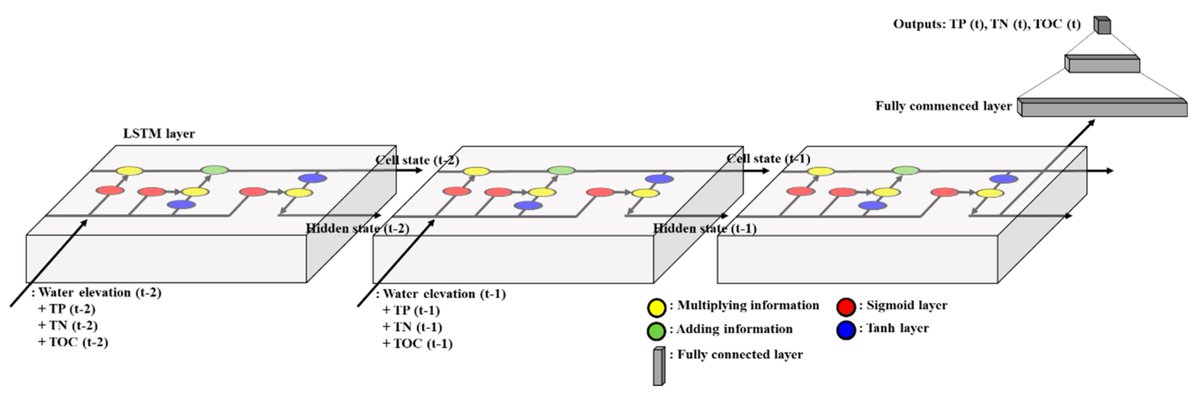 #WaterEditorialChoice Prediction of Water Level and Water Quality Using a CNN-LSTM Combined Deep Learning Approach #waterquality #NeuralNetwork #DeepLearning
View the full article at mdpi.com/910872 #mdpiwater via <a href="/Water_MDPI/">Water MDPI</a>