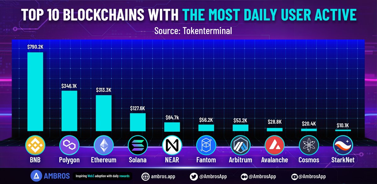 🔥Top 10 Blockchains with the most daily active users

<a href="/BNBCHAIN/">BNB Chain</a> is still the leader with more daily active users than <a href="/0xPolygon/">Polygon | POL</a>  and <a href="/Ethereum/">Ethereum</a> combined 👀

Suprisingly, #StarkNet surpasses #Optimism to become one of the layer 2 has most user active in this list with #Arbitrum