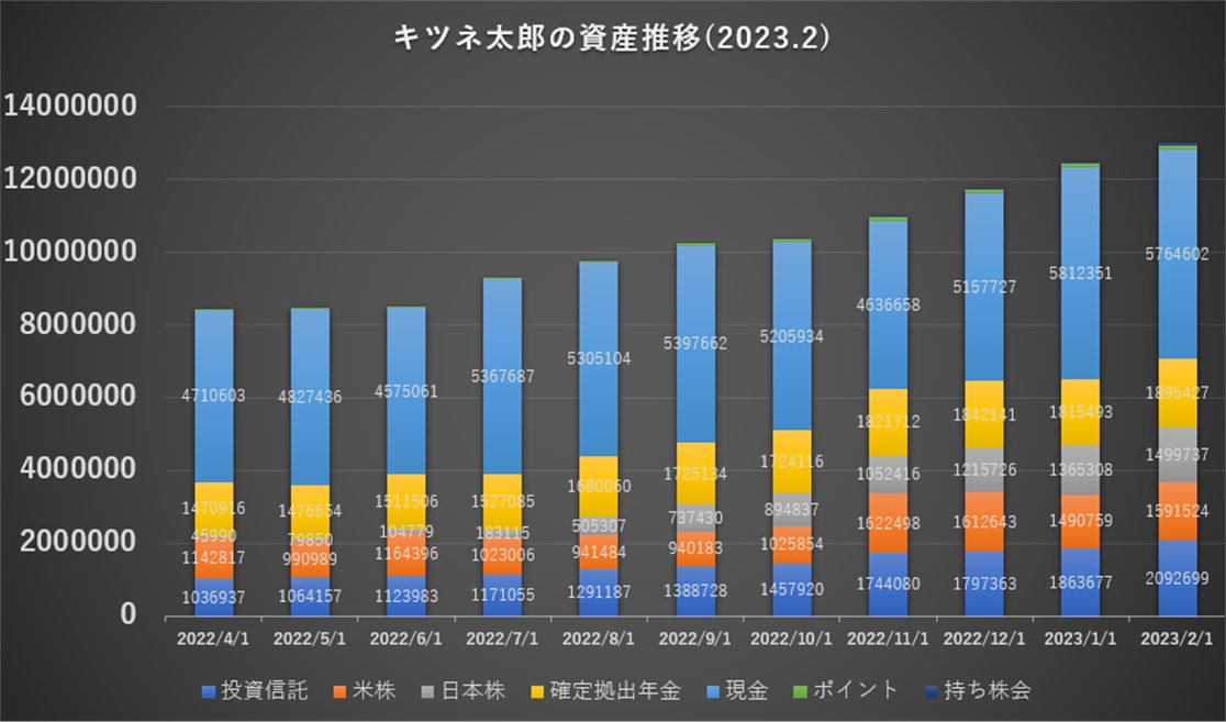 foxfoxtaro's tweet photo. キツネ太郎の資産推移(2023.2)
Total  13,001,678円
(2023.1  12,488,135円)

月1の資産集計日になりました。
ついに1300万円を超えました。今年中に2000万円を超すことを目標に頑張ります。
家計改善を意識してから右肩上がりで資産が増えていますね。この調子で頑張ります🦊 https://t.co/65R4MOpwHU