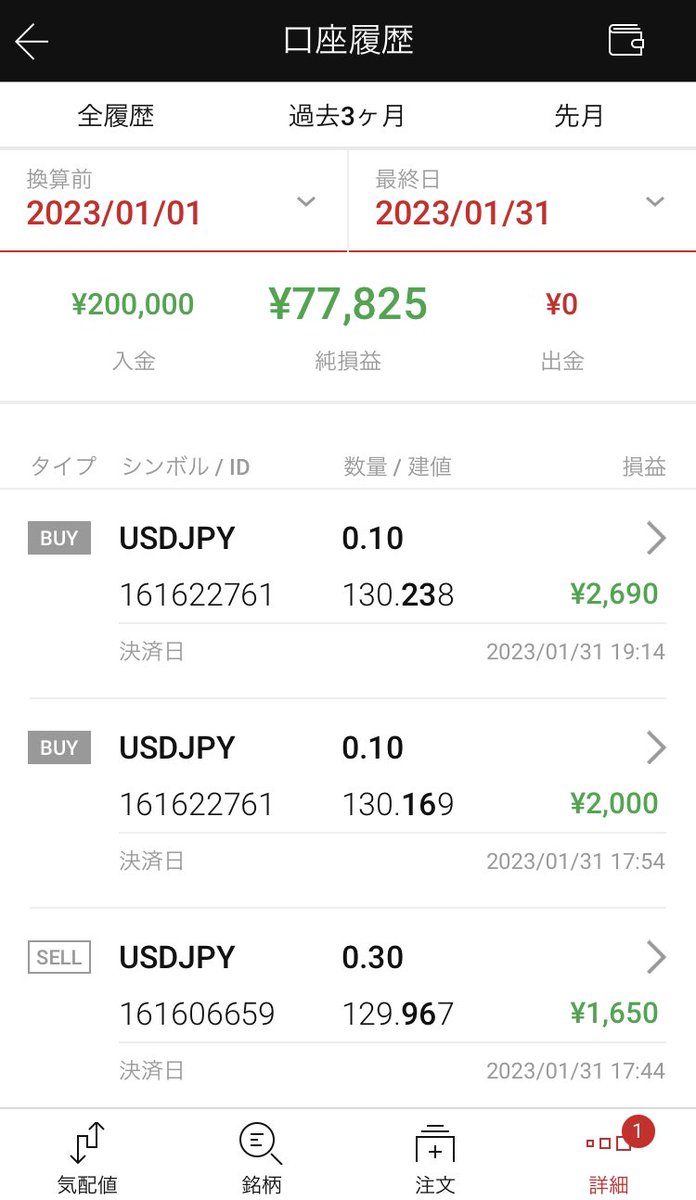 ActionTrade2023's tweet photo. 1月23日から20万円入金して1週間弱短期軸をメインにトレードしました。海外証券のXMを使用してます。レバは200を採用してます。プラス収支で終えることができました。
#ドル円
#FX https://t.co/j01cZOaAFG