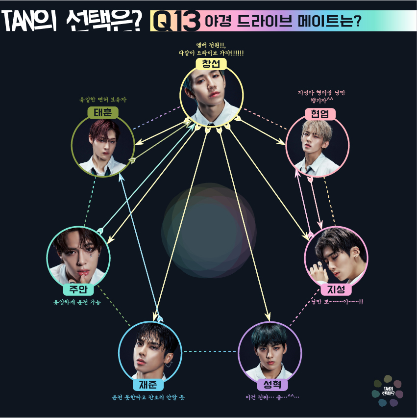 [⭐] #TAN 의 선택은⁉

TAN깅이들의 숨겨진(?) 속마음을
알아볼 수 있는 시간 🫶🏻♥

열세 번째 질문!!!!🤩

Q13. 야경 보러 함께 드라이브 가고 싶은 멤버는?

#티에이엔