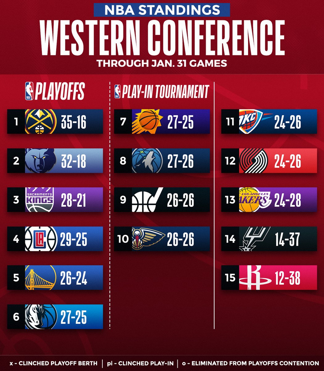 NBA's tweet photo. Updated standings are here 🗣️

📲 https://t.co/6FlAliik3X https://t.co/7pYw2eBEXJ