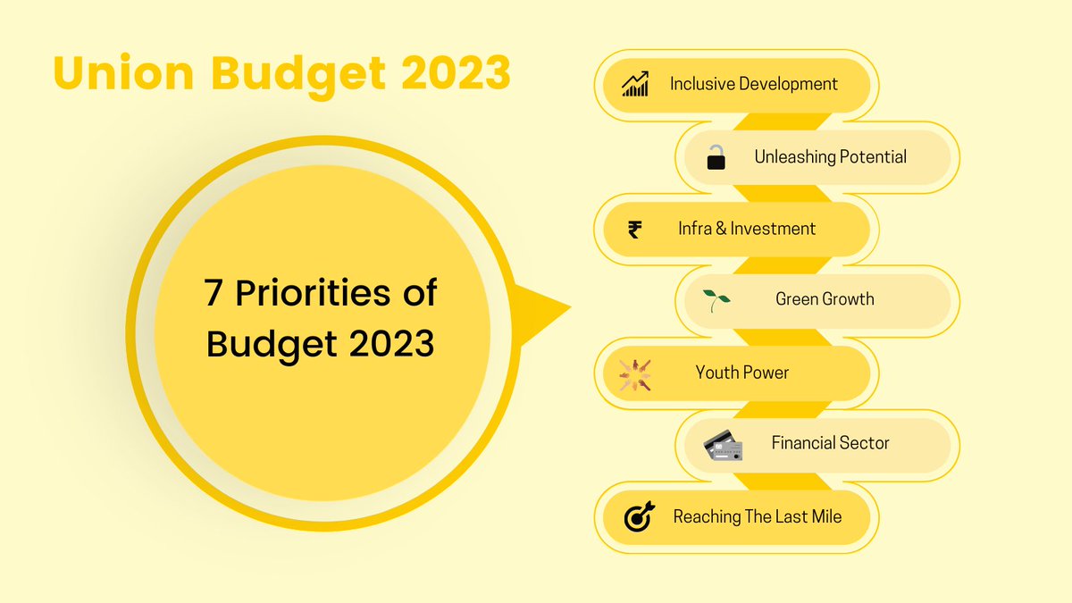 PepperIntComm's tweet photo. FM: The 7 priorities of #Budget2023 

#UnionBudget2023 #BudgetLive #NirmalaSitharaman https://t.co/GiSKKUADvr