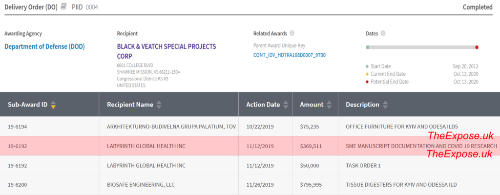 robinmonotti's tweet photo. "The U.S. Department of Defense (DOD) awarded a contract on the 12th November 2019 to Labyrinth Global Health INC. for ‘COVID-19 Research’, 1 month before the virus emergence, 3 months before it was officially dubbed Covid-19, to take place in Ukraine" https://t.co/FOiBbuY6BK https://t.co/nkx75ustTT