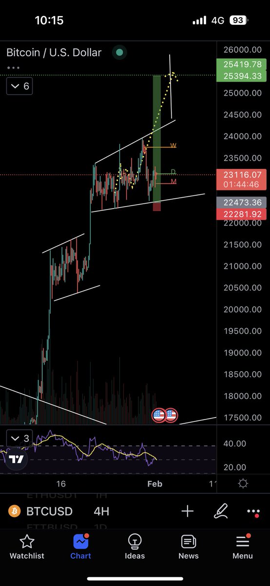 Jamyies's tweet photo. $btc rising broadening wedge https://t.co/HoTq3v7Oj2
