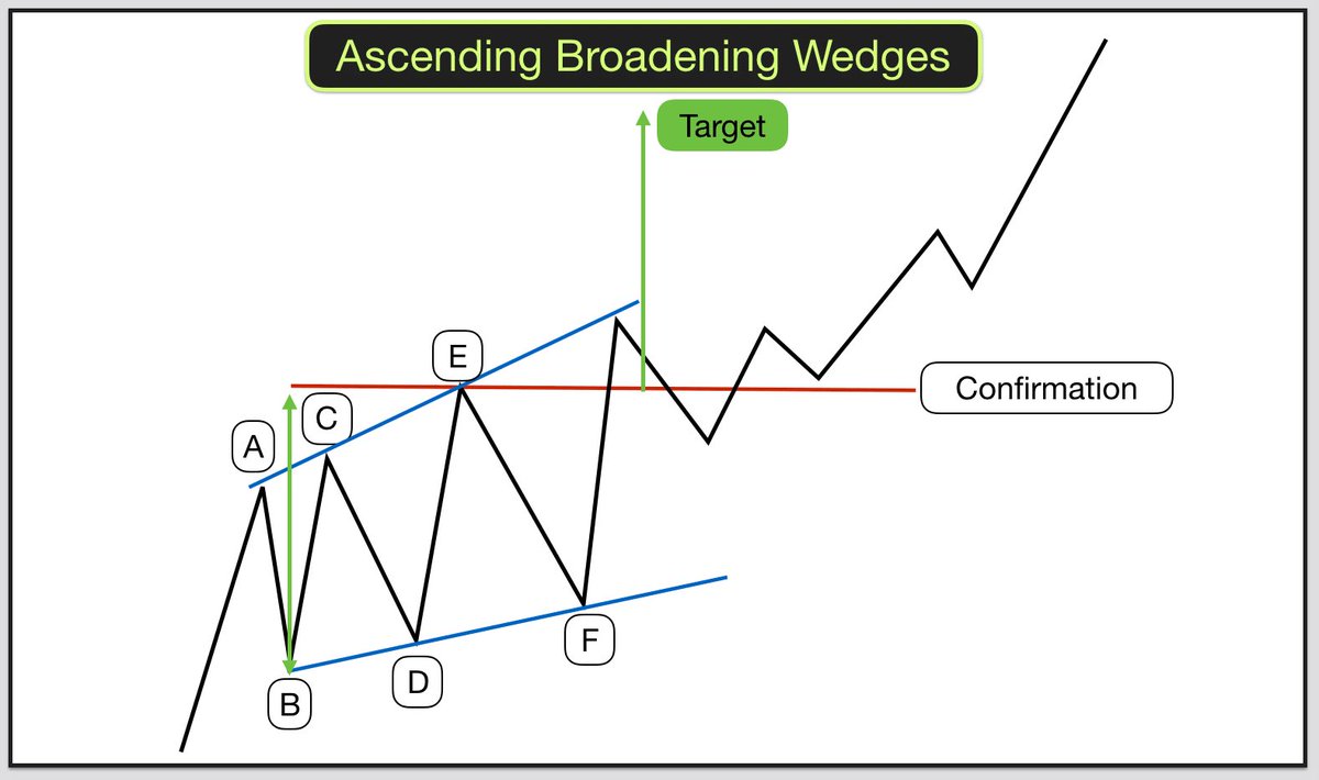 $btc rising broadening wedge
