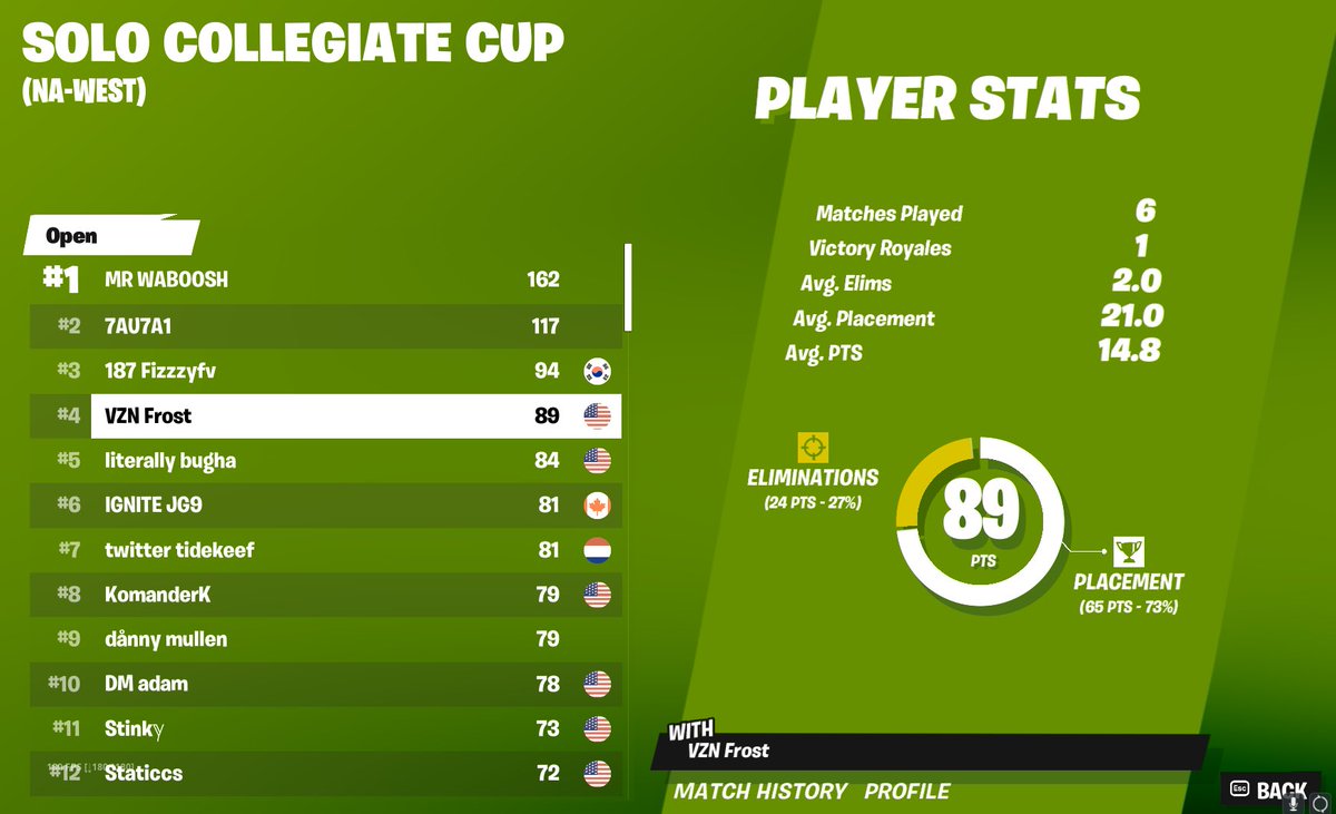 🏆4TH ($1250) IN COLLEGIATE CUP FINALS 🏆 LFGGG WON LAST GAME <a href="/CCAfeatFN/">CCA feat. FN</a>