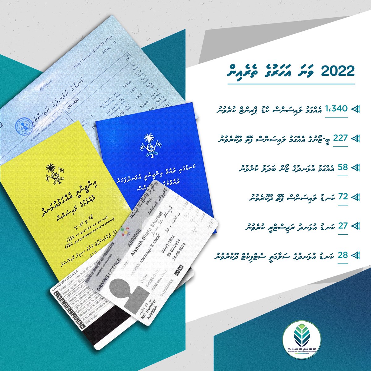 GdhAtollCouncil's tweet photo. ނިމިދިޔަ 2022 ވަނަ އަހަރުގެ ތެރެއިން
@lgaMaldives https://t.co/TjjxivWRSc
